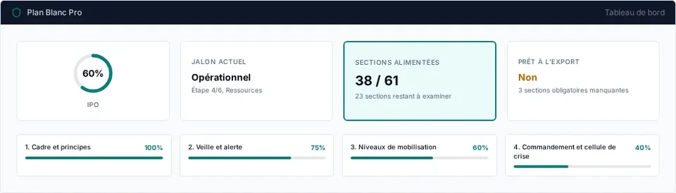 Tableau de bord Plan Blanc Pro : sections documentées, à vérifier et à construire